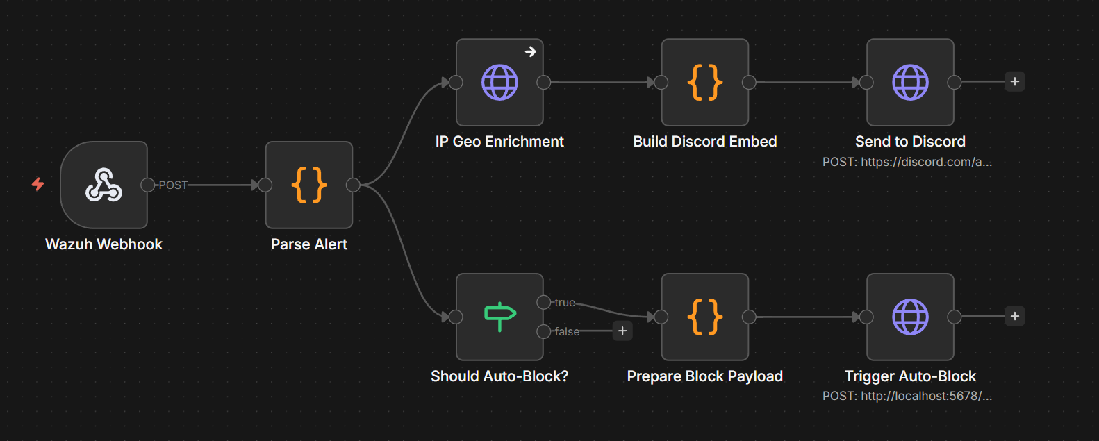 N8N SOAR Workflow Editor